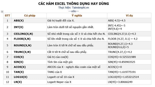 Các hàm Excel thông dụng, Có ví dụ cụ thể