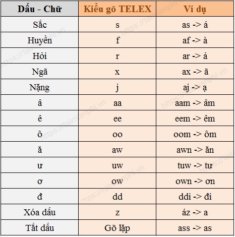 Cách gõ VNI và Telex, gõ chữ tiếng việt có dấu trên máy tính