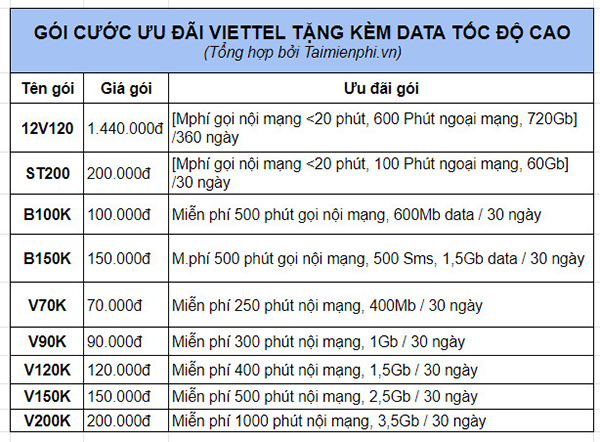 cach nhan data mien phi mang viettel