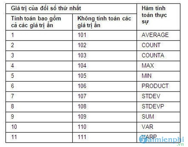 cong thuc va cach su dung ham subtotal