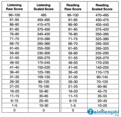 cach tinh diem toeic moi nhat 2
