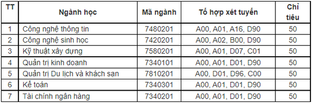 Chi tieu Dai hoc cong nghe Van Xuan 2022