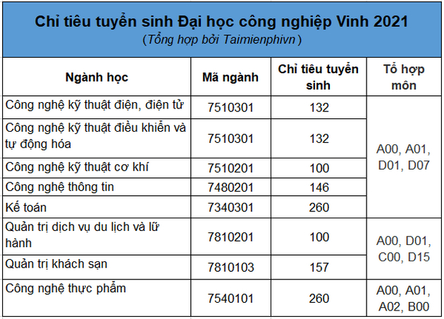 Chi tieu Dai hoc cong nghiep Vinh 2022