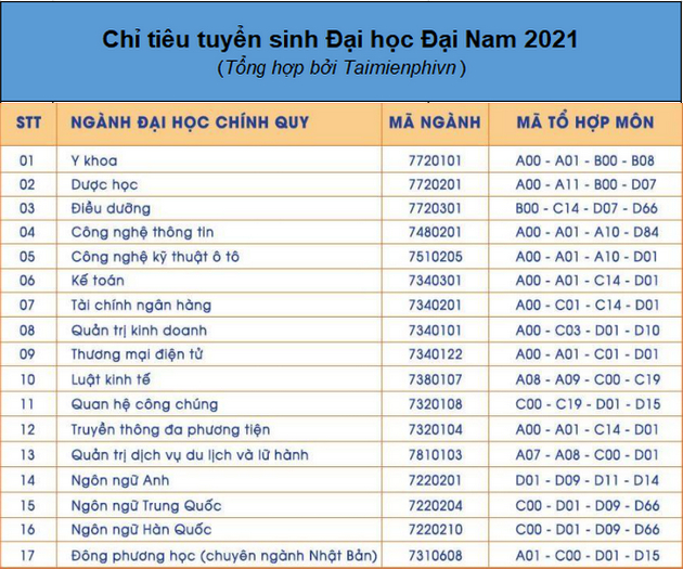 Chi tieu Dai hoc Dai Nam 2022