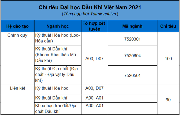 Chi tieu Dai hoc Dau Khi Viet Nam 2022