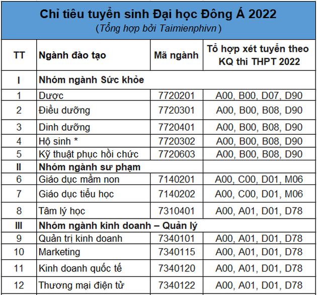 Chi tieu Dai hoc Dong A 2022