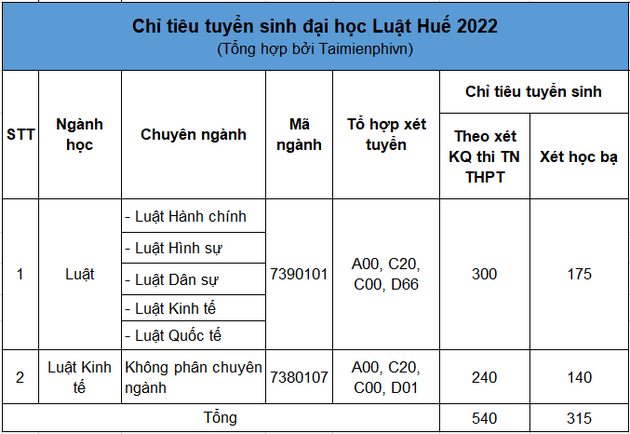 Chi tieu dai hoc Luat Hue 2022