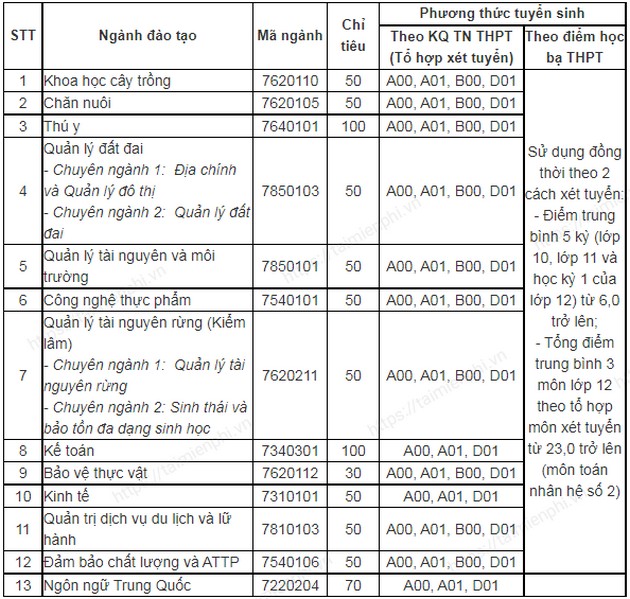 Dai hoc Nong Lam Bac Giang tuyen sinh 2021