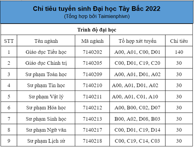 Chi tieu Dai hoc Tay Bac 2022
