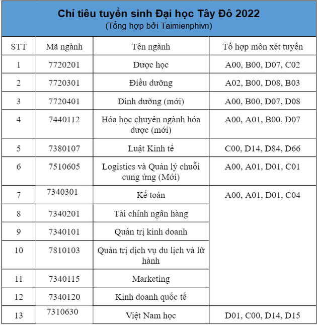 Chi tieu Dai hoc Tay Do 2022