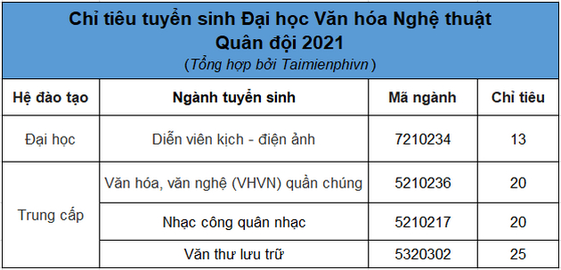 Dai hoc Van hoa Nghe thuat Quan doi tuyen sinh 2022