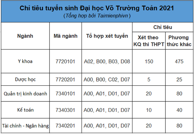 Chi tieu Dai hoc Vo Truong Toanh 2022