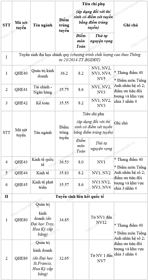 diem chuan dai hoc kinh te dai hoc quoc gia hn 2021