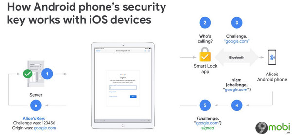 da co the su dung dien thoai android lam khoa bao mat cho ung dung ios 2