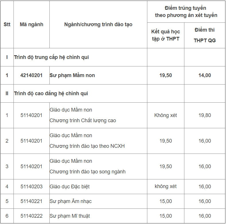 Điểm chuẩn Cao đẳng Sư phạm Trung ương năm 2020 4