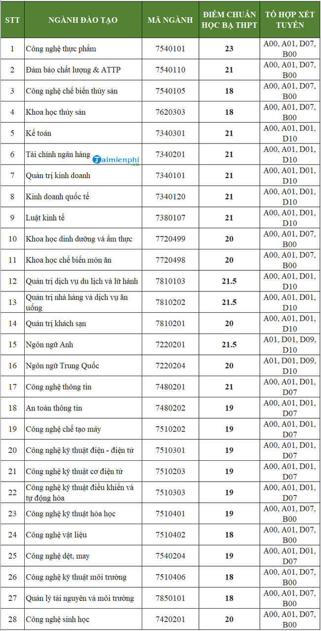 Điểm chuẩn đại học công nghiệp thực phẩm TP Hồ Chí Minh 2020