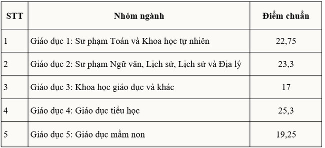 diem chuan dh giao duc dhqg ha noi