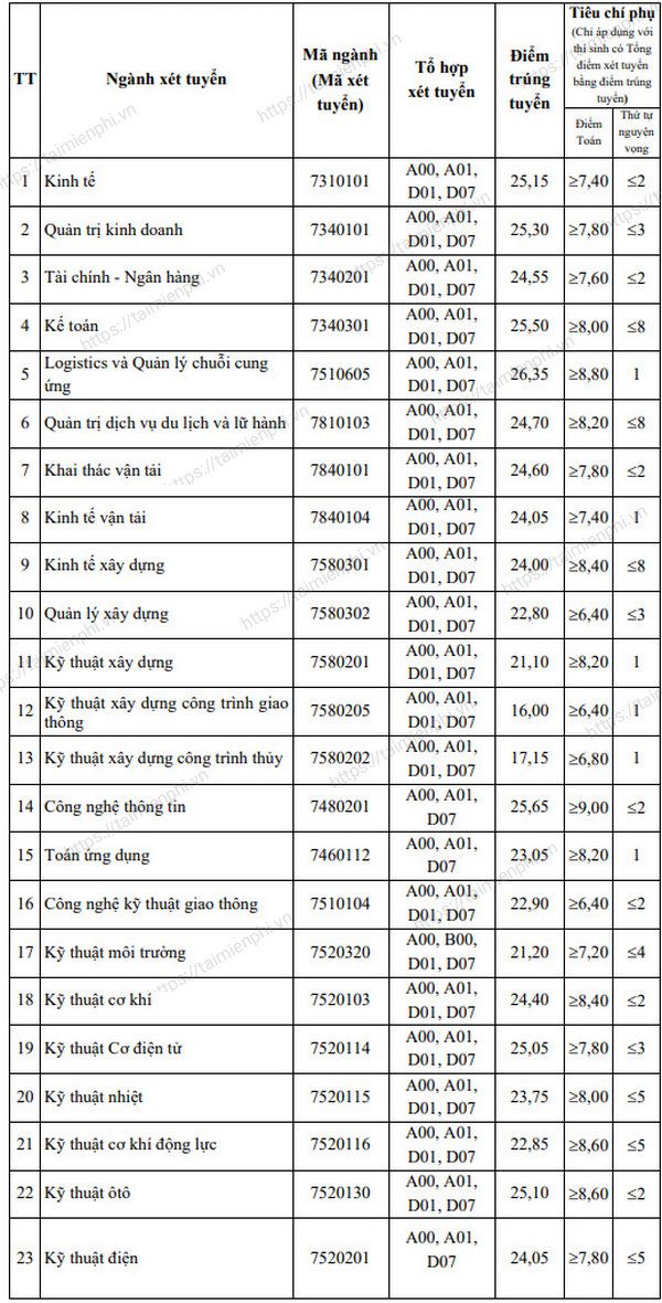 diem chuan dh giao thong van tai ha noi