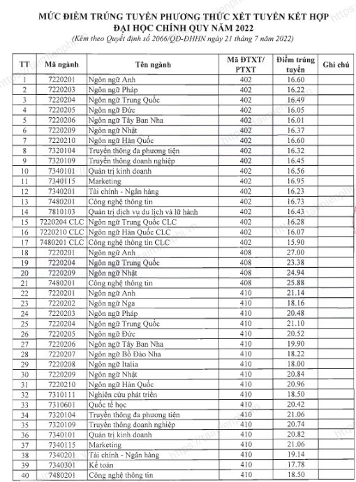 Điểm chuẩn Đại Học Hà Nội năm 2022, điểm xét tuyển trường ĐH HANU