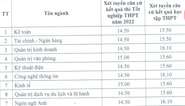 Diem chuan Dai Hoc Hai Duong 2022
