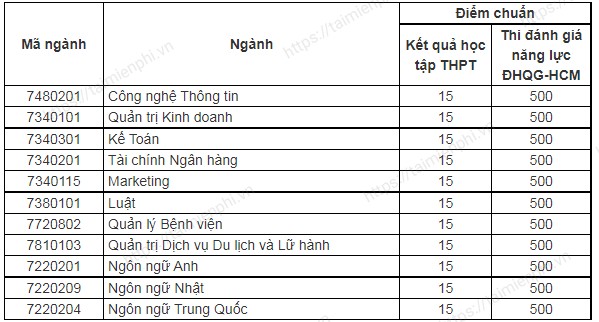diem chuan DH Hung vuong