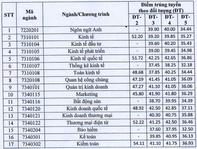 Ä'iá»ƒm Chuáº©n Ä'áº¡i Há»c Kinh Táº¿ Quá»'c Dan 2020 2019 Ä'iá»ƒm Xet Tuyá»ƒn Ä'h Neu