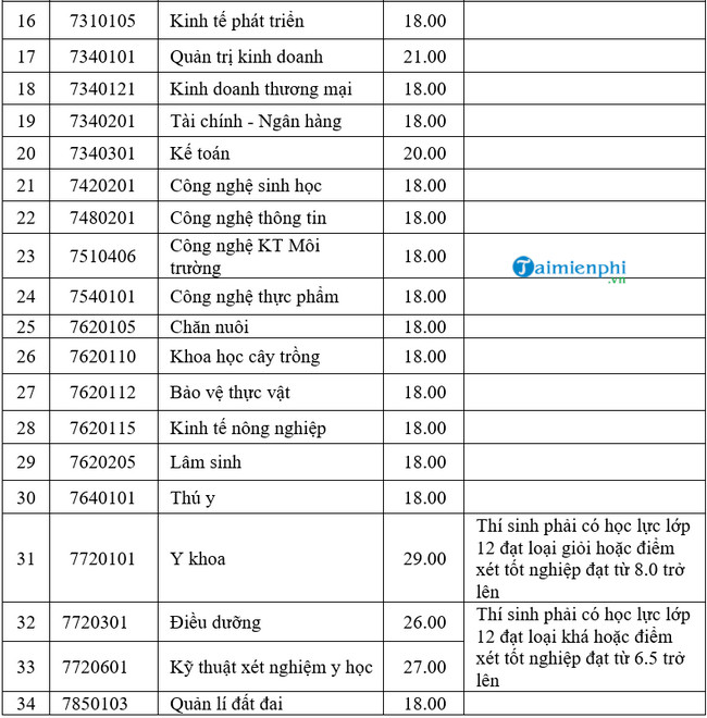 diem trung tuyen dai hoc tay nguyen 2020