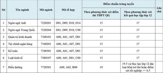 Diem chuan Dai Hoc Trung Vuong nam 2022