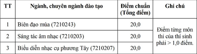 Dai hoc Van Hoa Nghe Thuat Quan Doi diem chuan 2022