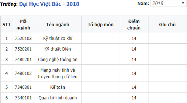 Điểm chuẩn Đại Học Việt Bắc 2020
