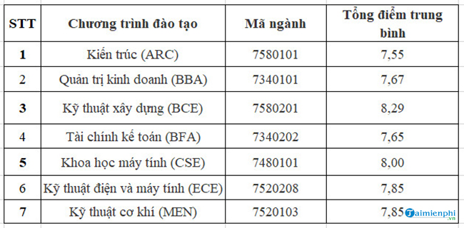 diem chuan dai hoc viet duc nam 2020