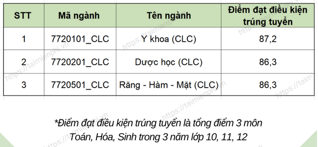 diem trung tuyen theo phuong thuc uu tien xet tuyen khoa y dai hoc quoc gia hcm
