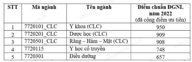 diem chuan khoa y DHQG TPHCM