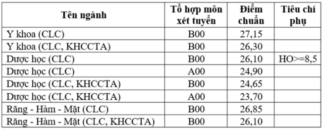 diem y dai hoc quoc gia tphcm