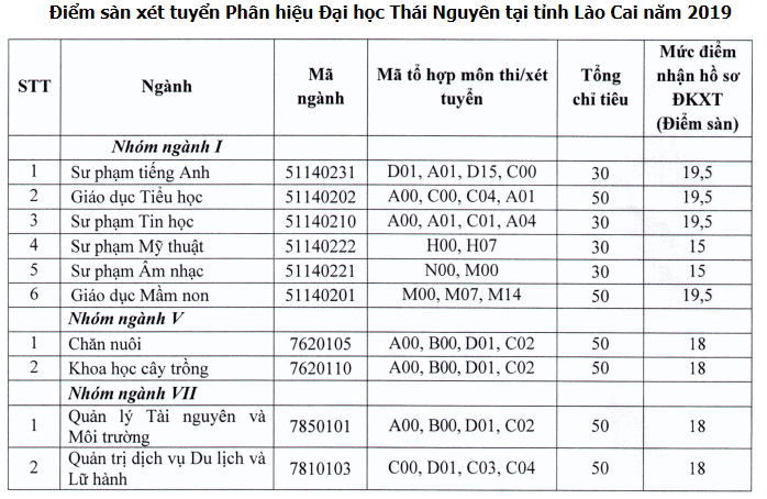 Điểm chuẩn Phân Hiệu Đại Học Thái Nguyên Tại Lào Cai năm 2020