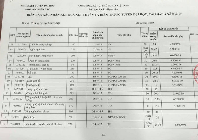 Điểm chuẩn Viện Đại Học Mở Hà Nội 2020