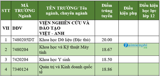 Điểm chuẩn Viện nghiên cứu đào tạo Việt - Anh - Đại học Đà Nẵng 2020