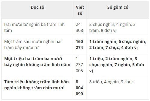 giai bai tap trang 160 161 sgk toan 4 on tap ve so tu nhien 2