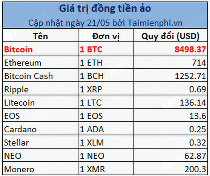Giá Bitcoin mới nhất, 1 Bitcoin bằng bao nhiêu tiền USD, VNĐ