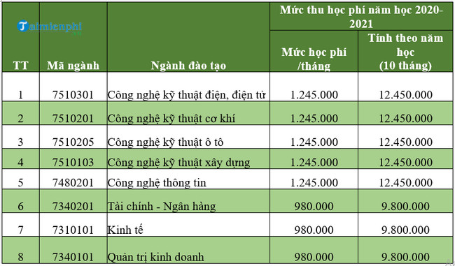 Học phí Đại học công nghiệp Việt Hung năm học 2020-2021