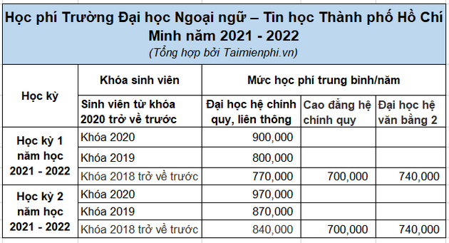 hoc phi dai hoc ngoai ngu tin hoc tp hcm 2021