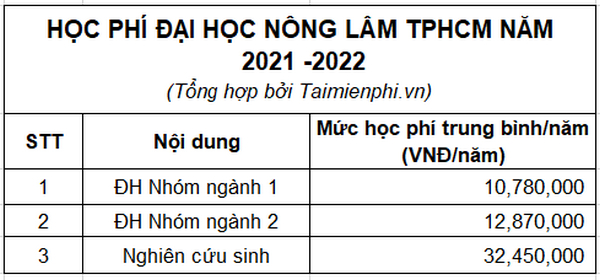 Hoc phi Dai hoc Nong Lam TP HCM 2021