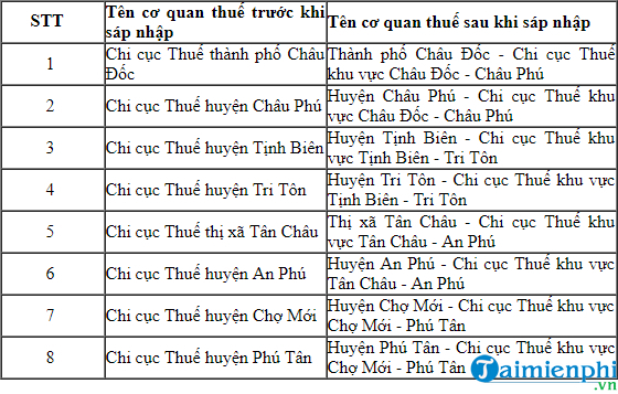 HTKK 4.2.0 bổ sung chi cục thuế tỉnh An Giang, Lâm Đồng, Phú Yên, Quảng Bình