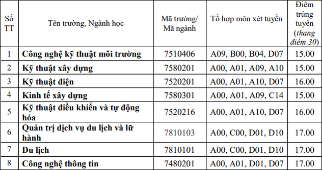 Diem chuan phan hieu dai hoc Hue tai Quang Tri nam 2022