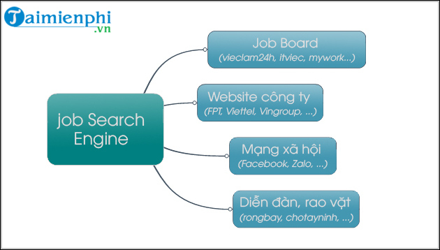 job search engine voi job board
