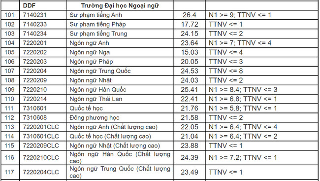 diem chuan dai hoc ngoai ngu dai hoc da nang