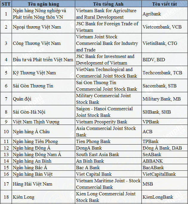 Danh sách ngân hàng tại Việt Nam 2020 1