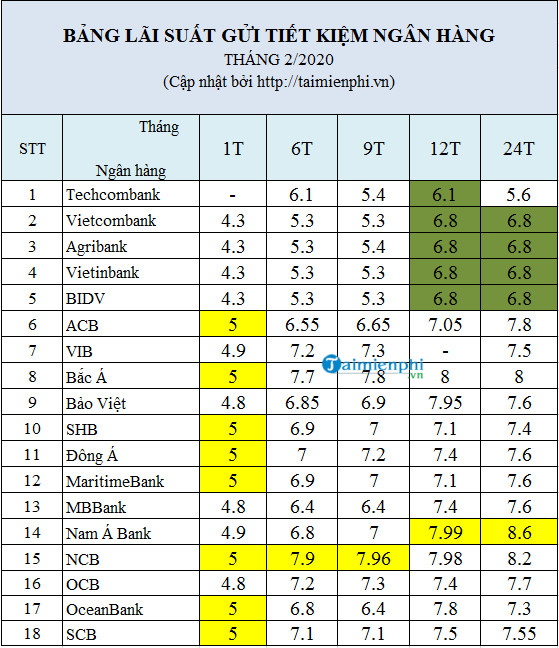 Lai suat ngan hang thang 2/2020