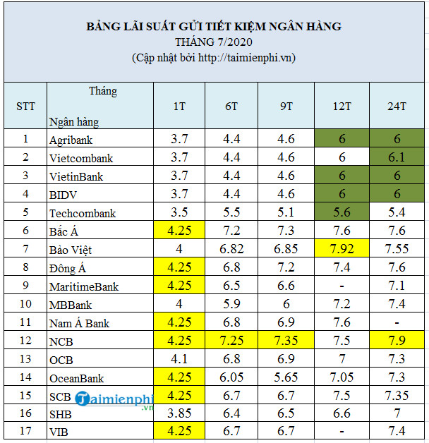 Lai suat tien gui ngan hang thang 7/2020