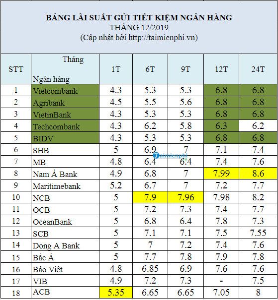 So sanh lai suat ngan hang thang 12 nam 2019